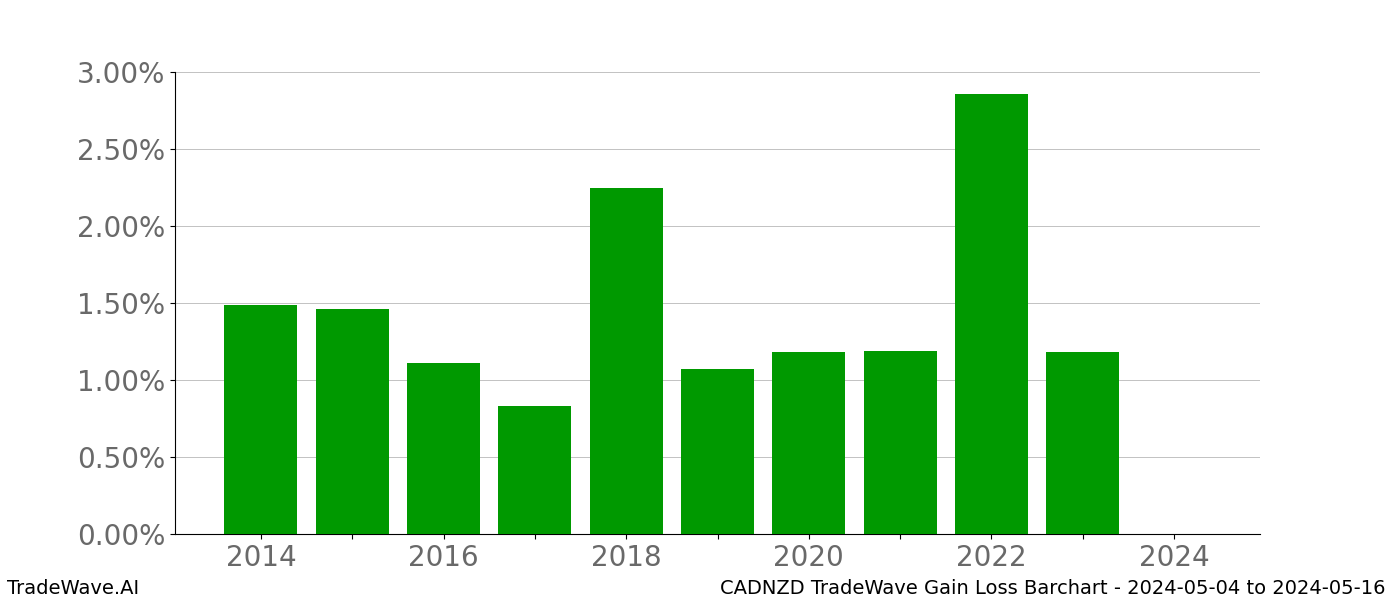 Gain/Loss barchart CADNZD for date range: 2024-05-04 to 2024-05-16 - this chart shows the gain/loss of the TradeWave opportunity for CADNZD buying on 2024-05-04 and selling it on 2024-05-16 - this barchart is showing 10 years of history