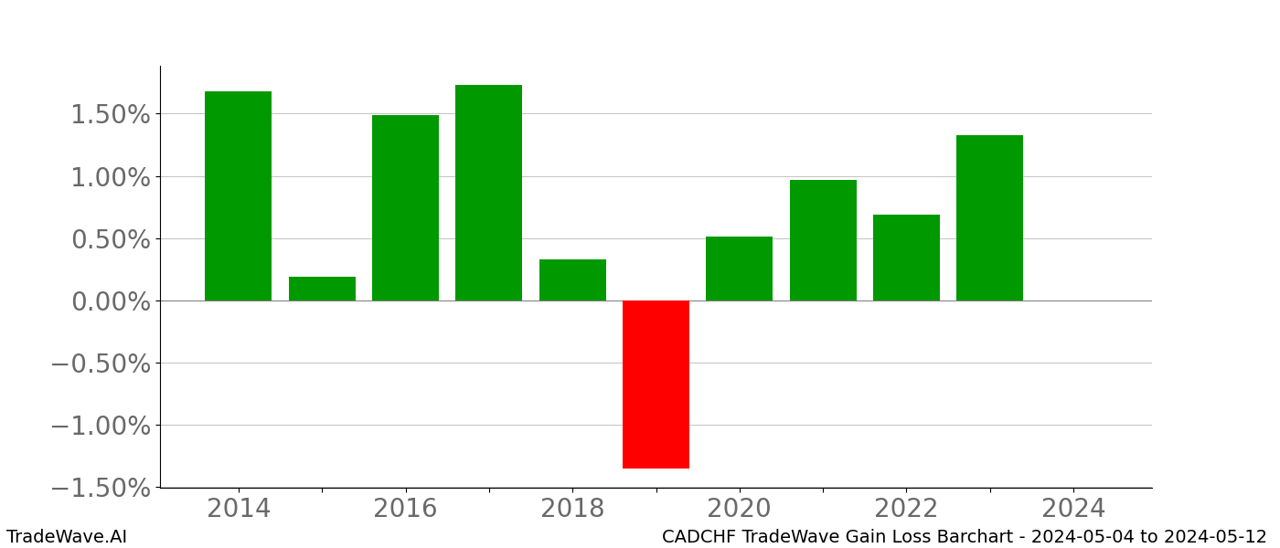 Gain/Loss barchart CADCHF for date range: 2024-05-04 to 2024-05-12 - this chart shows the gain/loss of the TradeWave opportunity for CADCHF buying on 2024-05-04 and selling it on 2024-05-12 - this barchart is showing 10 years of history