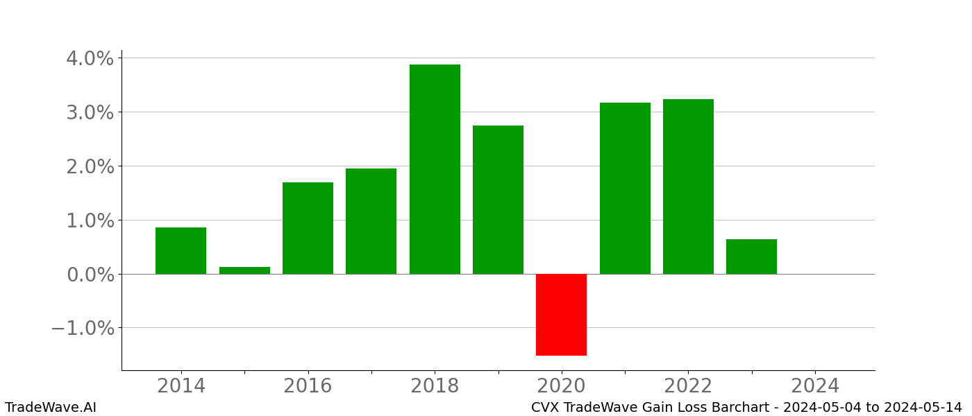 Gain/Loss barchart CVX for date range: 2024-05-04 to 2024-05-14 - this chart shows the gain/loss of the TradeWave opportunity for CVX buying on 2024-05-04 and selling it on 2024-05-14 - this barchart is showing 10 years of history