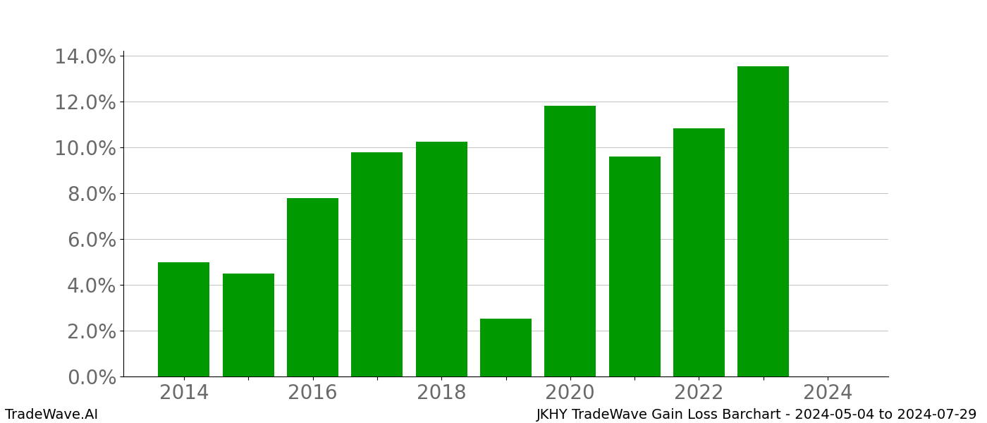 Gain/Loss barchart JKHY for date range: 2024-05-04 to 2024-07-29 - this chart shows the gain/loss of the TradeWave opportunity for JKHY buying on 2024-05-04 and selling it on 2024-07-29 - this barchart is showing 10 years of history