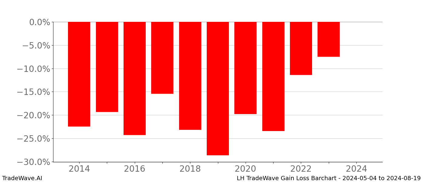 Gain/Loss barchart LH for date range: 2024-05-04 to 2024-08-19 - this chart shows the gain/loss of the TradeWave opportunity for LH buying on 2024-05-04 and selling it on 2024-08-19 - this barchart is showing 10 years of history