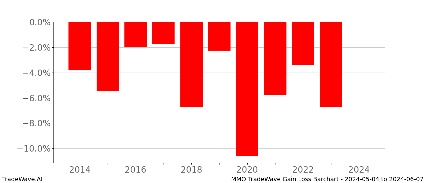 Gain/Loss barchart MMO for date range: 2024-05-04 to 2024-06-07 - this chart shows the gain/loss of the TradeWave opportunity for MMO buying on 2024-05-04 and selling it on 2024-06-07 - this barchart is showing 10 years of history