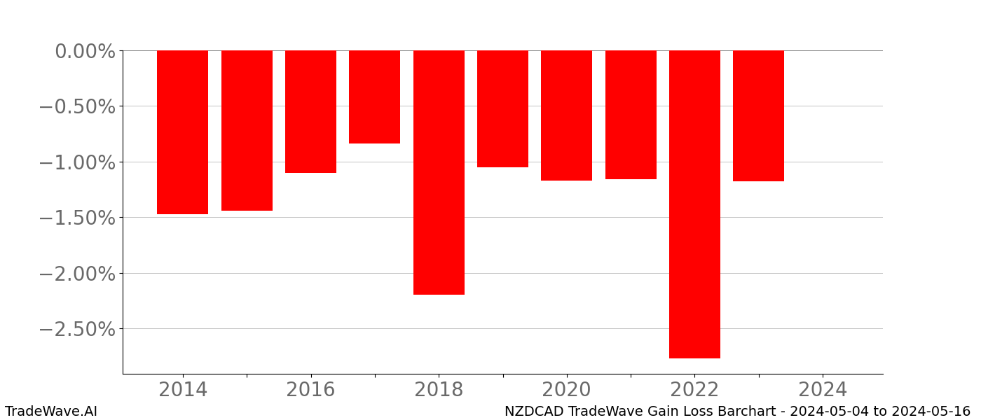 Gain/Loss barchart NZDCAD for date range: 2024-05-04 to 2024-05-16 - this chart shows the gain/loss of the TradeWave opportunity for NZDCAD buying on 2024-05-04 and selling it on 2024-05-16 - this barchart is showing 10 years of history