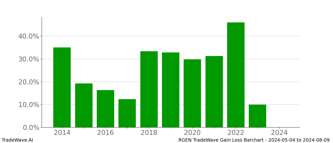 Gain/Loss barchart RGEN for date range: 2024-05-04 to 2024-08-09 - this chart shows the gain/loss of the TradeWave opportunity for RGEN buying on 2024-05-04 and selling it on 2024-08-09 - this barchart is showing 10 years of history