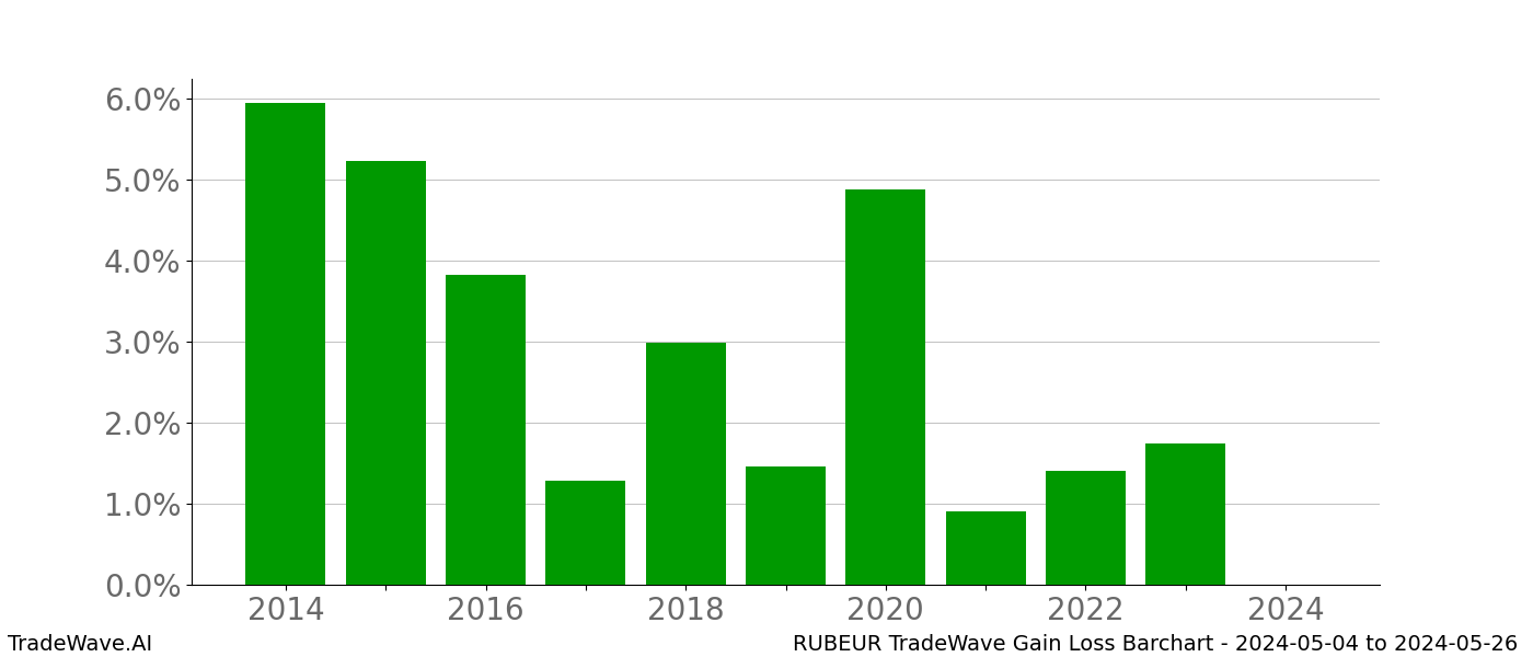 Gain/Loss barchart RUBEUR for date range: 2024-05-04 to 2024-05-26 - this chart shows the gain/loss of the TradeWave opportunity for RUBEUR buying on 2024-05-04 and selling it on 2024-05-26 - this barchart is showing 10 years of history