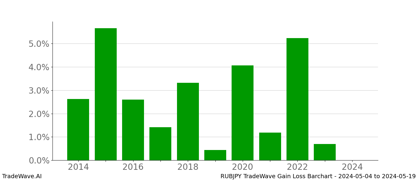 Gain/Loss barchart RUBJPY for date range: 2024-05-04 to 2024-05-19 - this chart shows the gain/loss of the TradeWave opportunity for RUBJPY buying on 2024-05-04 and selling it on 2024-05-19 - this barchart is showing 10 years of history