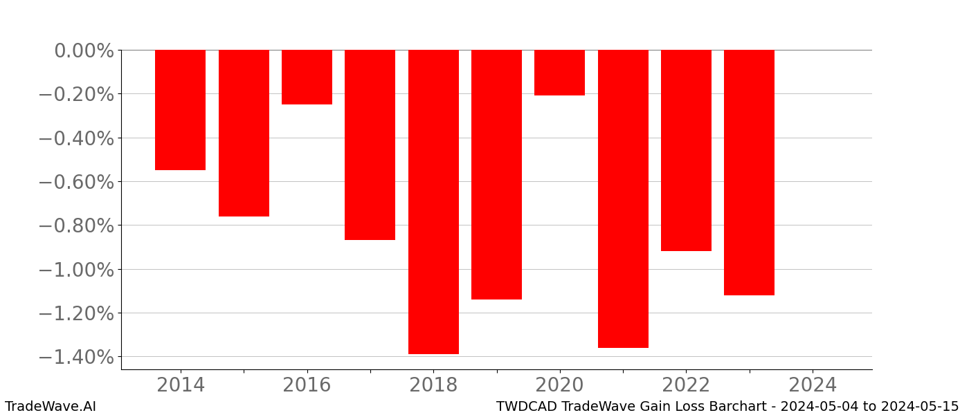 Gain/Loss barchart TWDCAD for date range: 2024-05-04 to 2024-05-15 - this chart shows the gain/loss of the TradeWave opportunity for TWDCAD buying on 2024-05-04 and selling it on 2024-05-15 - this barchart is showing 10 years of history