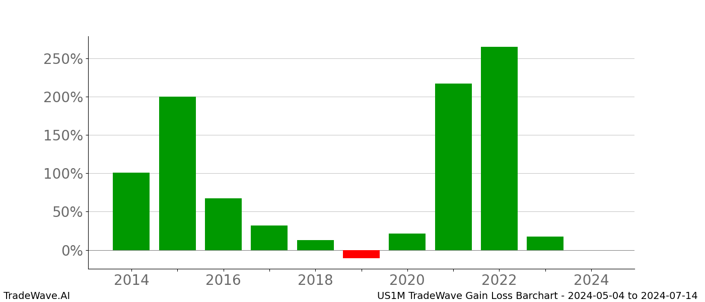 Gain/Loss barchart US1M for date range: 2024-05-04 to 2024-07-14 - this chart shows the gain/loss of the TradeWave opportunity for US1M buying on 2024-05-04 and selling it on 2024-07-14 - this barchart is showing 10 years of history