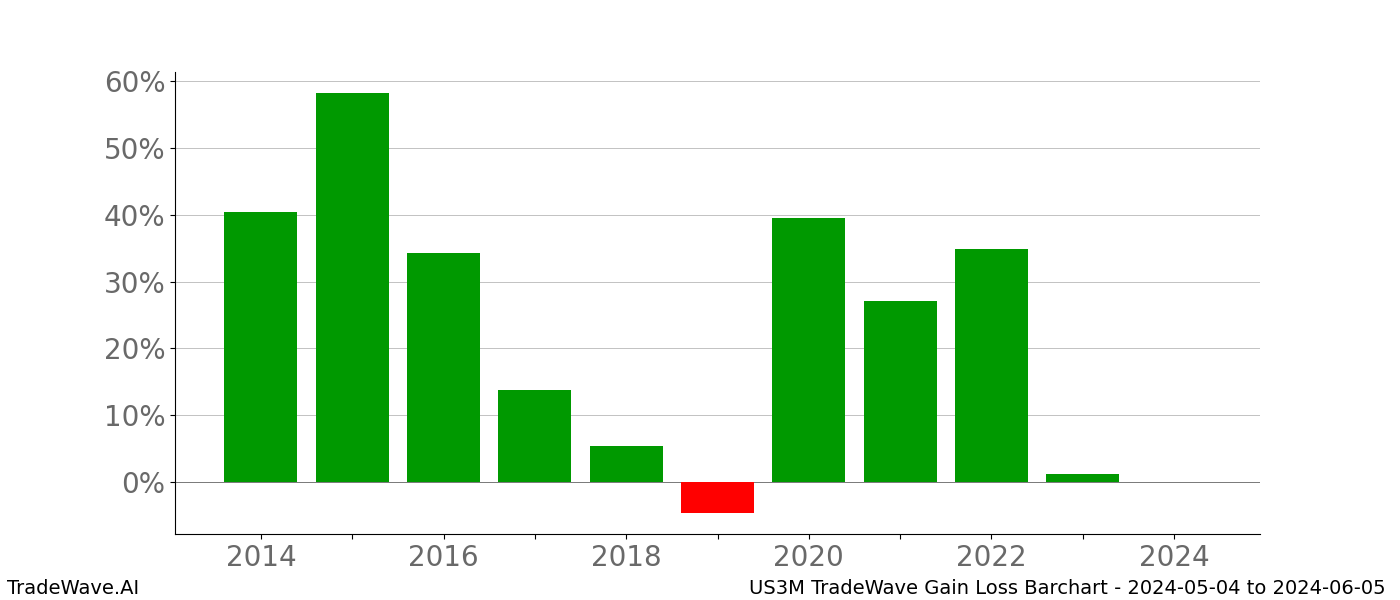 Gain/Loss barchart US3M for date range: 2024-05-04 to 2024-06-05 - this chart shows the gain/loss of the TradeWave opportunity for US3M buying on 2024-05-04 and selling it on 2024-06-05 - this barchart is showing 10 years of history