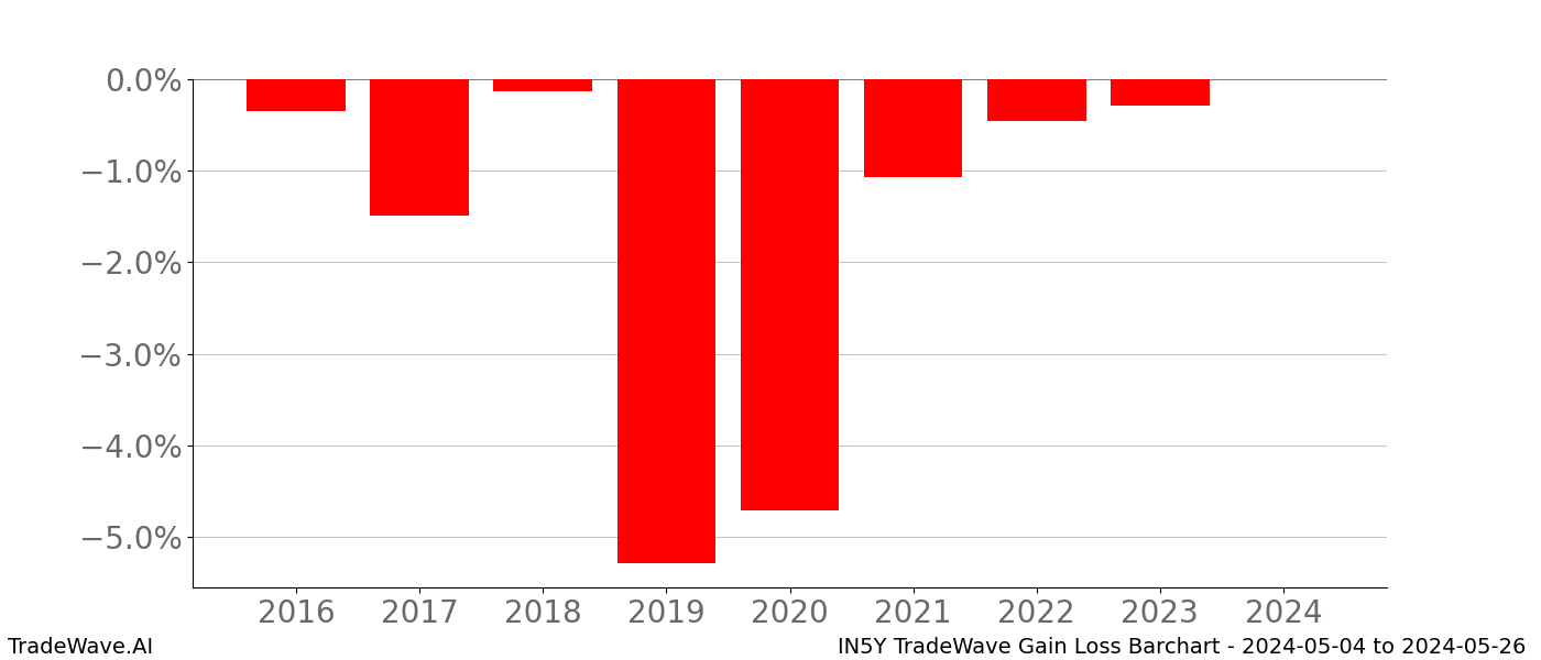 Gain/Loss barchart IN5Y for date range: 2024-05-04 to 2024-05-26 - this chart shows the gain/loss of the TradeWave opportunity for IN5Y buying on 2024-05-04 and selling it on 2024-05-26 - this barchart is showing 8 years of history