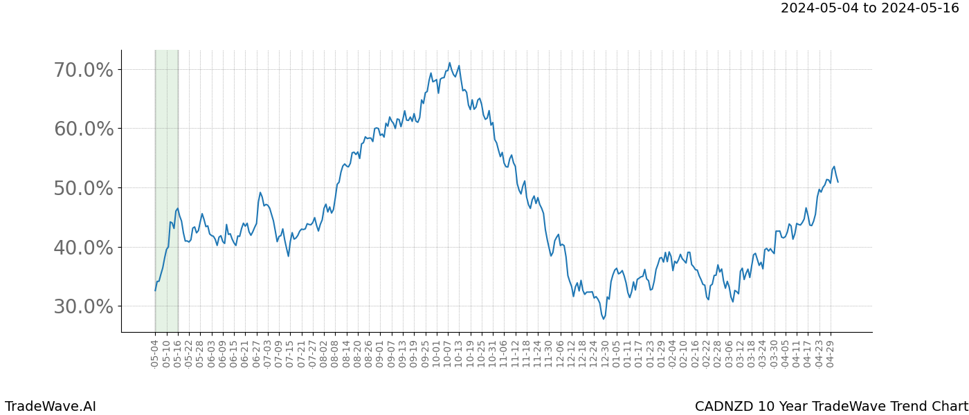 TradeWave Trend Chart CADNZD shows the average trend of the financial instrument over the past 10 years. Sharp uptrends and downtrends signal a potential TradeWave opportunity