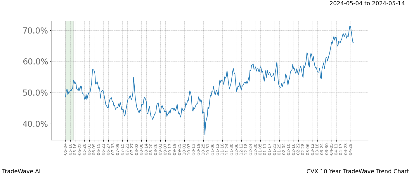 TradeWave Trend Chart CVX shows the average trend of the financial instrument over the past 10 years. Sharp uptrends and downtrends signal a potential TradeWave opportunity