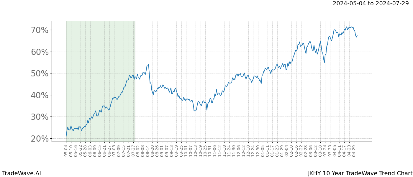 TradeWave Trend Chart JKHY shows the average trend of the financial instrument over the past 10 years. Sharp uptrends and downtrends signal a potential TradeWave opportunity