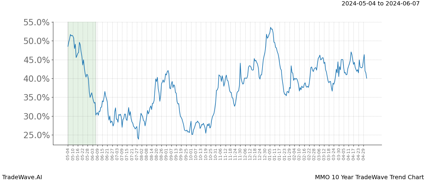 TradeWave Trend Chart MMO shows the average trend of the financial instrument over the past 10 years. Sharp uptrends and downtrends signal a potential TradeWave opportunity