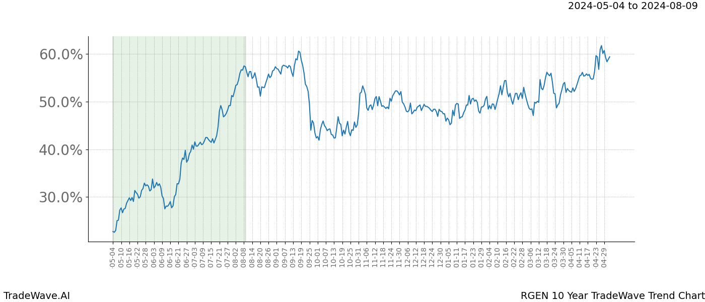 TradeWave Trend Chart RGEN shows the average trend of the financial instrument over the past 10 years. Sharp uptrends and downtrends signal a potential TradeWave opportunity