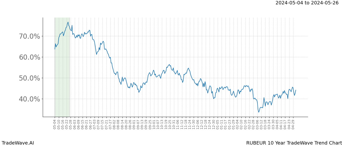 TradeWave Trend Chart RUBEUR shows the average trend of the financial instrument over the past 10 years. Sharp uptrends and downtrends signal a potential TradeWave opportunity