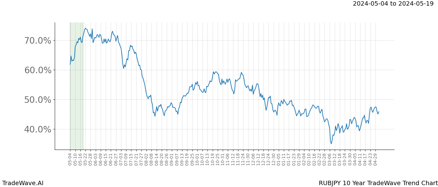 TradeWave Trend Chart RUBJPY shows the average trend of the financial instrument over the past 10 years. Sharp uptrends and downtrends signal a potential TradeWave opportunity