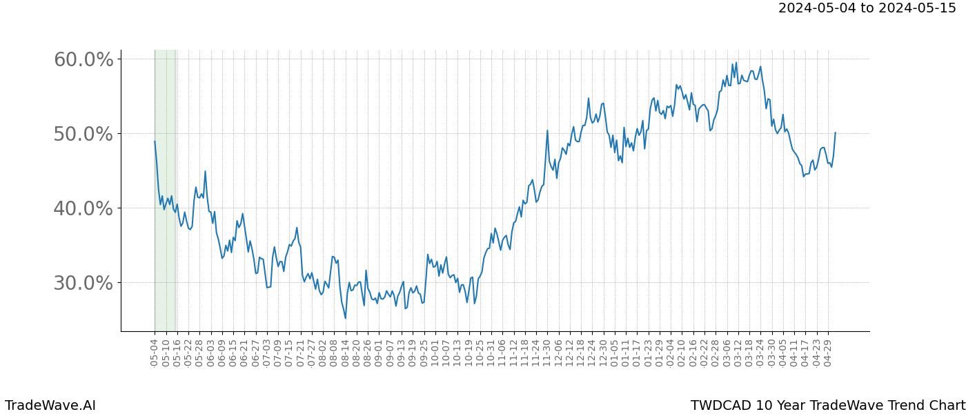 TradeWave Trend Chart TWDCAD shows the average trend of the financial instrument over the past 10 years. Sharp uptrends and downtrends signal a potential TradeWave opportunity