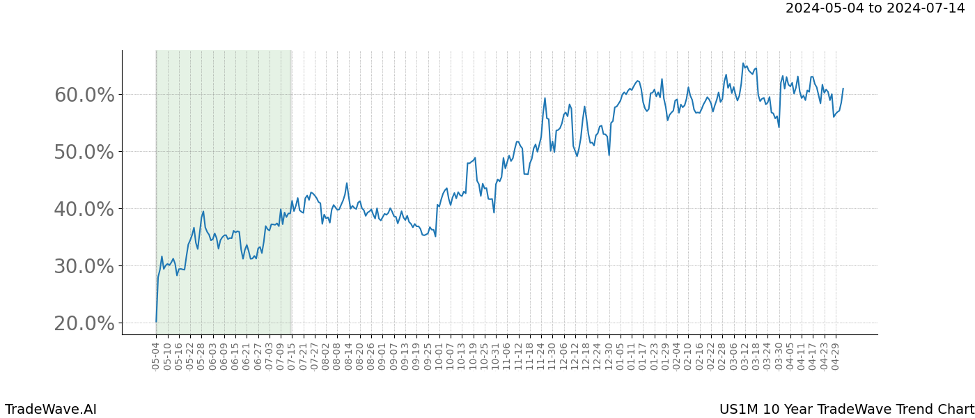 TradeWave Trend Chart US1M shows the average trend of the financial instrument over the past 10 years. Sharp uptrends and downtrends signal a potential TradeWave opportunity