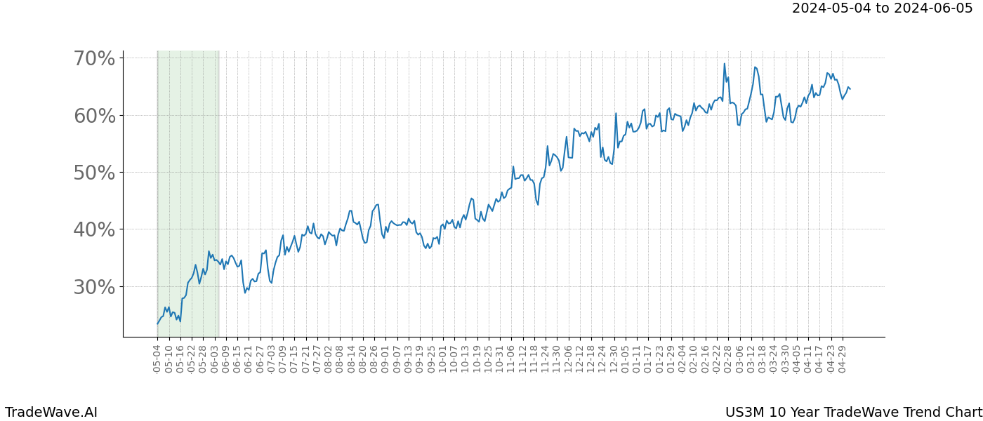 TradeWave Trend Chart US3M shows the average trend of the financial instrument over the past 10 years. Sharp uptrends and downtrends signal a potential TradeWave opportunity