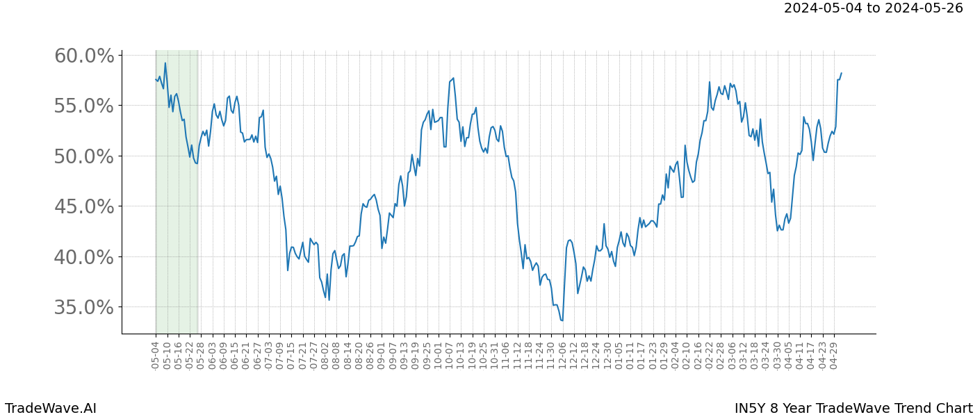 TradeWave Trend Chart IN5Y shows the average trend of the financial instrument over the past 8 years. Sharp uptrends and downtrends signal a potential TradeWave opportunity