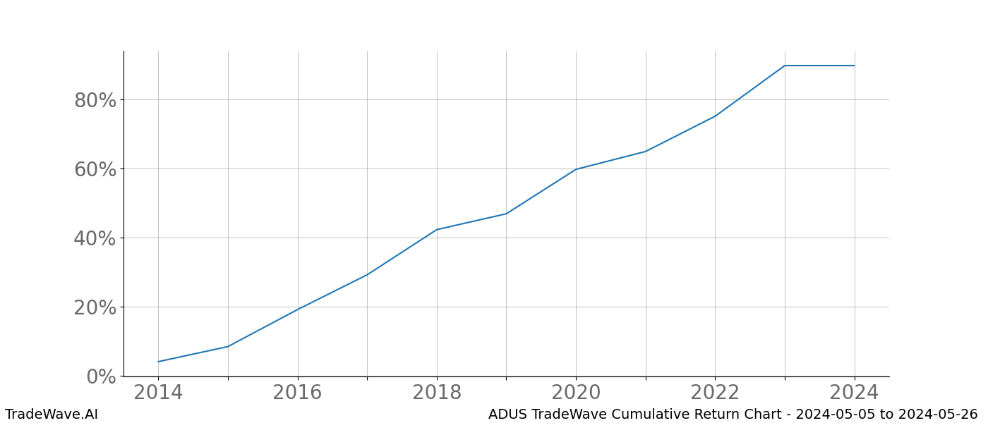 Cumulative chart ADUS for date range: 2024-05-05 to 2024-05-26 - this chart shows the cumulative return of the TradeWave opportunity date range for ADUS when bought on 2024-05-05 and sold on 2024-05-26 - this percent chart shows the capital growth for the date range over the past 10 years 