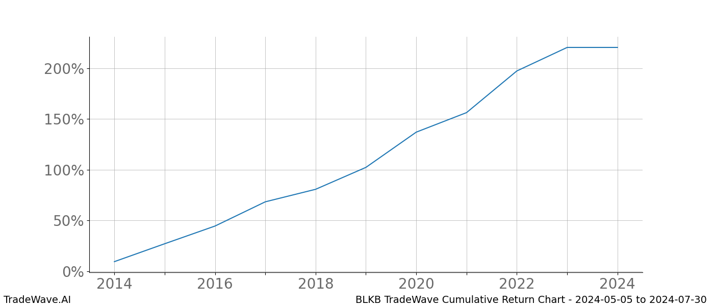 Cumulative chart BLKB for date range: 2024-05-05 to 2024-07-30 - this chart shows the cumulative return of the TradeWave opportunity date range for BLKB when bought on 2024-05-05 and sold on 2024-07-30 - this percent chart shows the capital growth for the date range over the past 10 years 