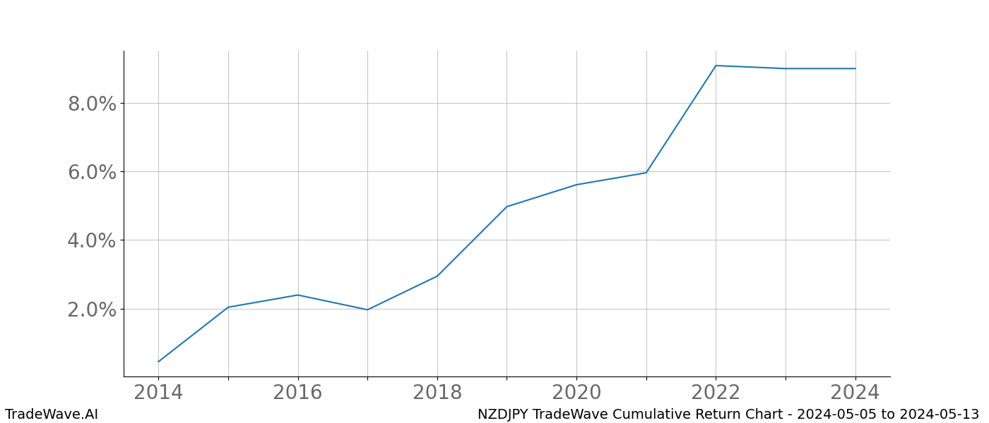 Cumulative chart NZDJPY for date range: 2024-05-05 to 2024-05-13 - this chart shows the cumulative return of the TradeWave opportunity date range for NZDJPY when bought on 2024-05-05 and sold on 2024-05-13 - this percent chart shows the capital growth for the date range over the past 10 years 