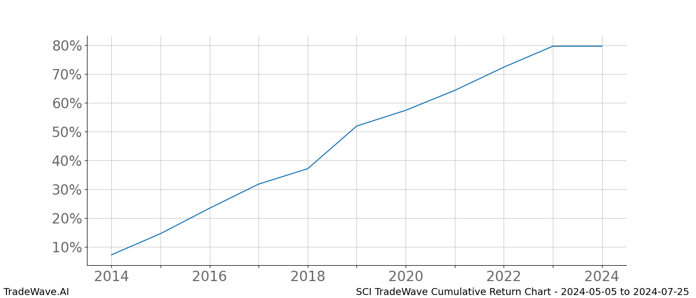 Cumulative chart SCI for date range: 2024-05-05 to 2024-07-25 - this chart shows the cumulative return of the TradeWave opportunity date range for SCI when bought on 2024-05-05 and sold on 2024-07-25 - this percent chart shows the capital growth for the date range over the past 10 years 