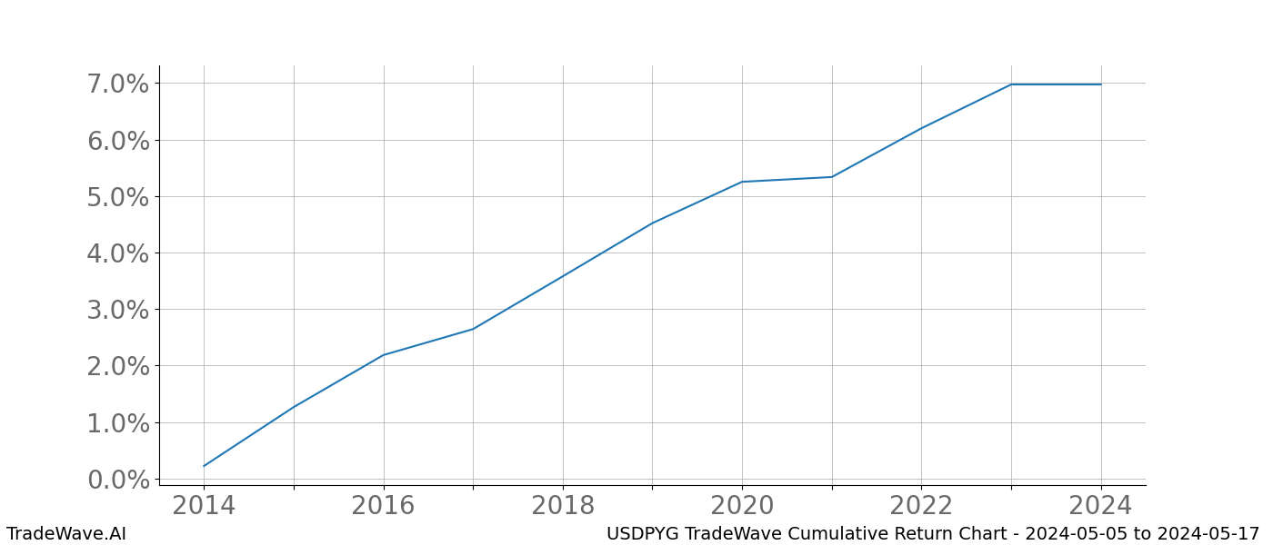 Cumulative chart USDPYG for date range: 2024-05-05 to 2024-05-17 - this chart shows the cumulative return of the TradeWave opportunity date range for USDPYG when bought on 2024-05-05 and sold on 2024-05-17 - this percent chart shows the capital growth for the date range over the past 10 years 