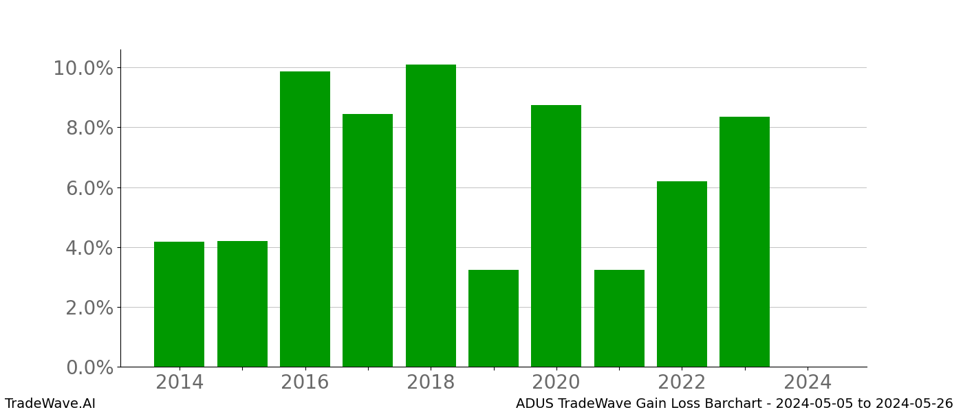 Gain/Loss barchart ADUS for date range: 2024-05-05 to 2024-05-26 - this chart shows the gain/loss of the TradeWave opportunity for ADUS buying on 2024-05-05 and selling it on 2024-05-26 - this barchart is showing 10 years of history