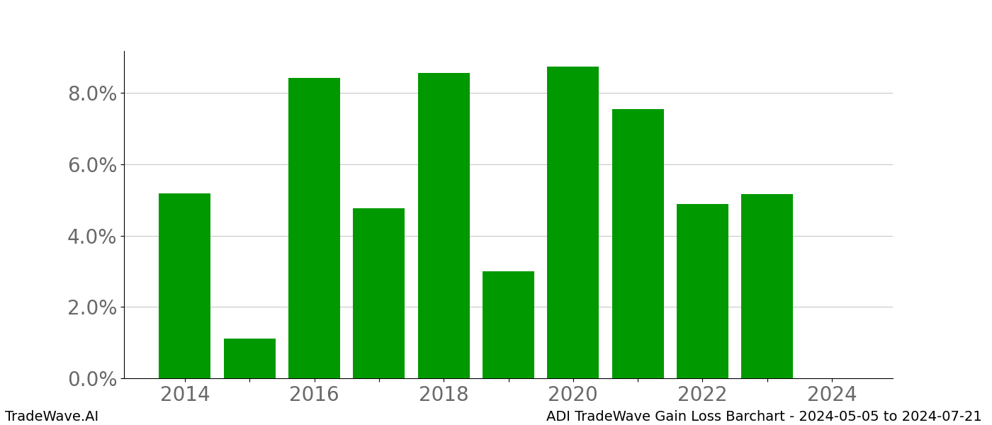 Gain/Loss barchart ADI for date range: 2024-05-05 to 2024-07-21 - this chart shows the gain/loss of the TradeWave opportunity for ADI buying on 2024-05-05 and selling it on 2024-07-21 - this barchart is showing 10 years of history