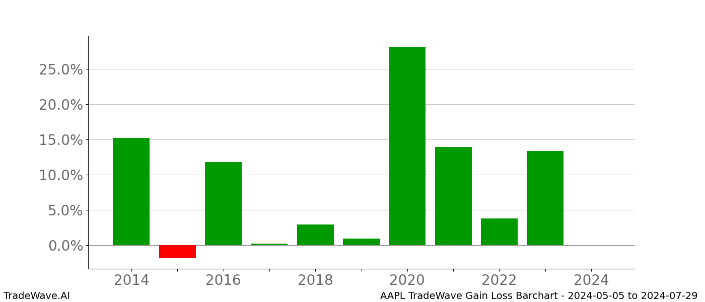 Gain/Loss barchart AAPL for date range: 2024-05-05 to 2024-07-29 - this chart shows the gain/loss of the TradeWave opportunity for AAPL buying on 2024-05-05 and selling it on 2024-07-29 - this barchart is showing 10 years of history