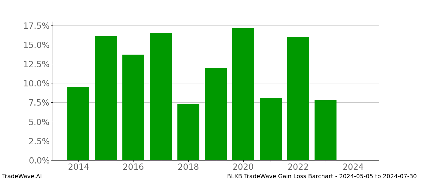 Gain/Loss barchart BLKB for date range: 2024-05-05 to 2024-07-30 - this chart shows the gain/loss of the TradeWave opportunity for BLKB buying on 2024-05-05 and selling it on 2024-07-30 - this barchart is showing 10 years of history