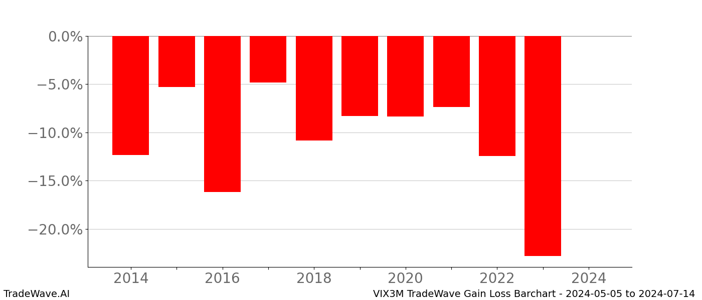 Gain/Loss barchart VIX3M for date range: 2024-05-05 to 2024-07-14 - this chart shows the gain/loss of the TradeWave opportunity for VIX3M buying on 2024-05-05 and selling it on 2024-07-14 - this barchart is showing 10 years of history