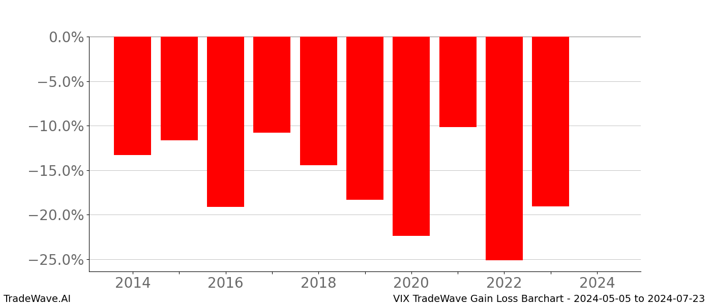 Gain/Loss barchart VIX for date range: 2024-05-05 to 2024-07-23 - this chart shows the gain/loss of the TradeWave opportunity for VIX buying on 2024-05-05 and selling it on 2024-07-23 - this barchart is showing 10 years of history