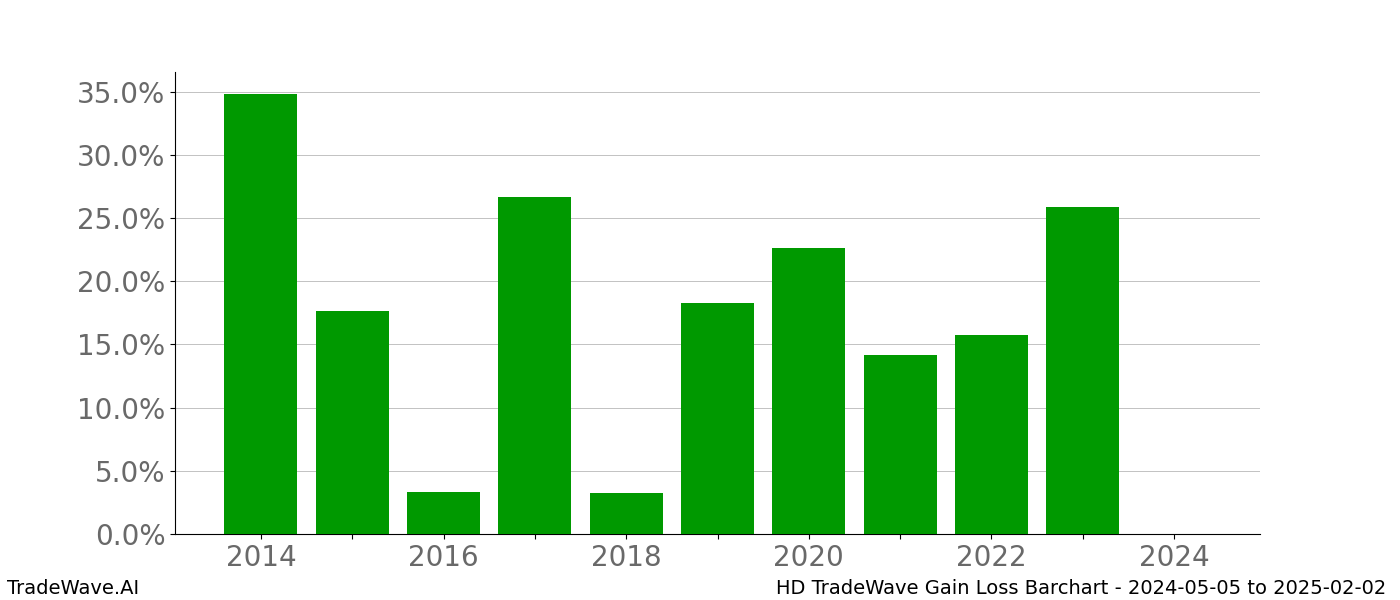 Gain/Loss barchart HD for date range: 2024-05-05 to 2025-02-02 - this chart shows the gain/loss of the TradeWave opportunity for HD buying on 2024-05-05 and selling it on 2025-02-02 - this barchart is showing 10 years of history