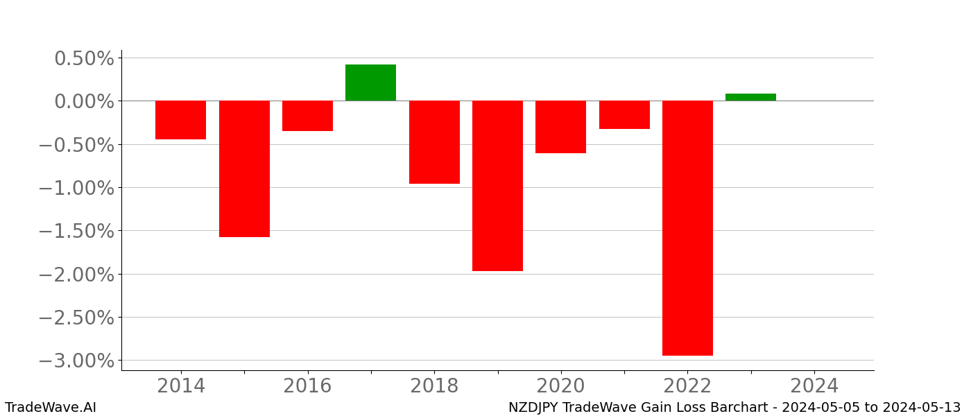 Gain/Loss barchart NZDJPY for date range: 2024-05-05 to 2024-05-13 - this chart shows the gain/loss of the TradeWave opportunity for NZDJPY buying on 2024-05-05 and selling it on 2024-05-13 - this barchart is showing 10 years of history