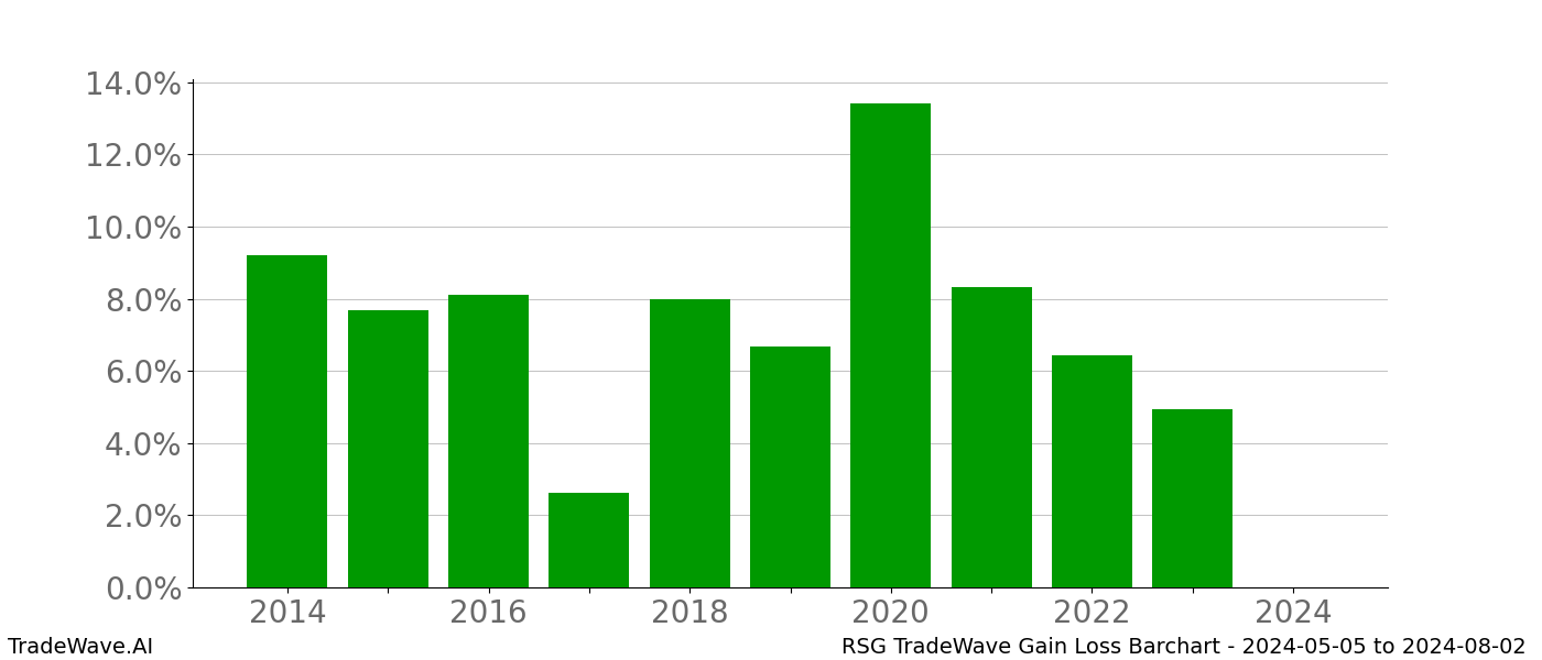 Gain/Loss barchart RSG for date range: 2024-05-05 to 2024-08-02 - this chart shows the gain/loss of the TradeWave opportunity for RSG buying on 2024-05-05 and selling it on 2024-08-02 - this barchart is showing 10 years of history