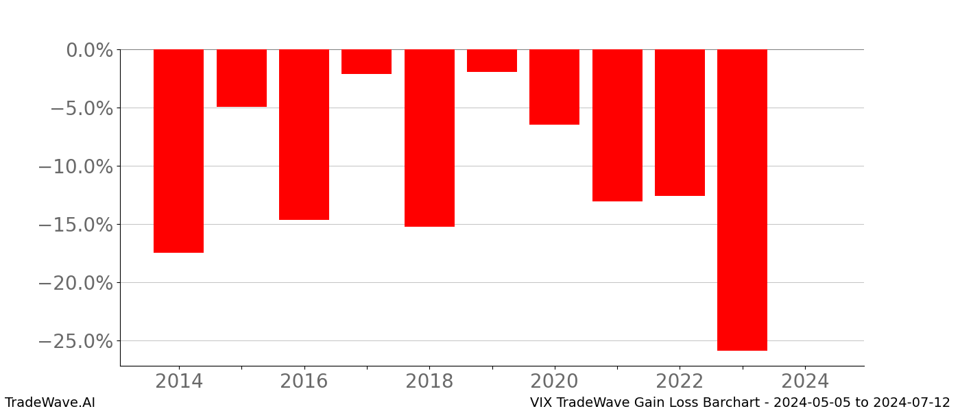 Gain/Loss barchart VIX for date range: 2024-05-05 to 2024-07-12 - this chart shows the gain/loss of the TradeWave opportunity for VIX buying on 2024-05-05 and selling it on 2024-07-12 - this barchart is showing 10 years of history