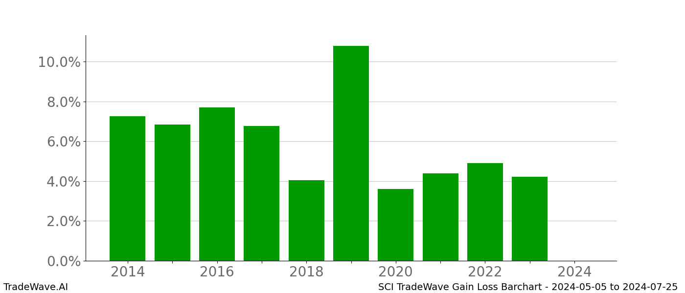 Gain/Loss barchart SCI for date range: 2024-05-05 to 2024-07-25 - this chart shows the gain/loss of the TradeWave opportunity for SCI buying on 2024-05-05 and selling it on 2024-07-25 - this barchart is showing 10 years of history