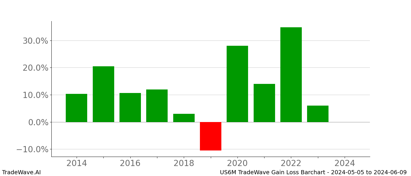 Gain/Loss barchart US6M for date range: 2024-05-05 to 2024-06-09 - this chart shows the gain/loss of the TradeWave opportunity for US6M buying on 2024-05-05 and selling it on 2024-06-09 - this barchart is showing 10 years of history