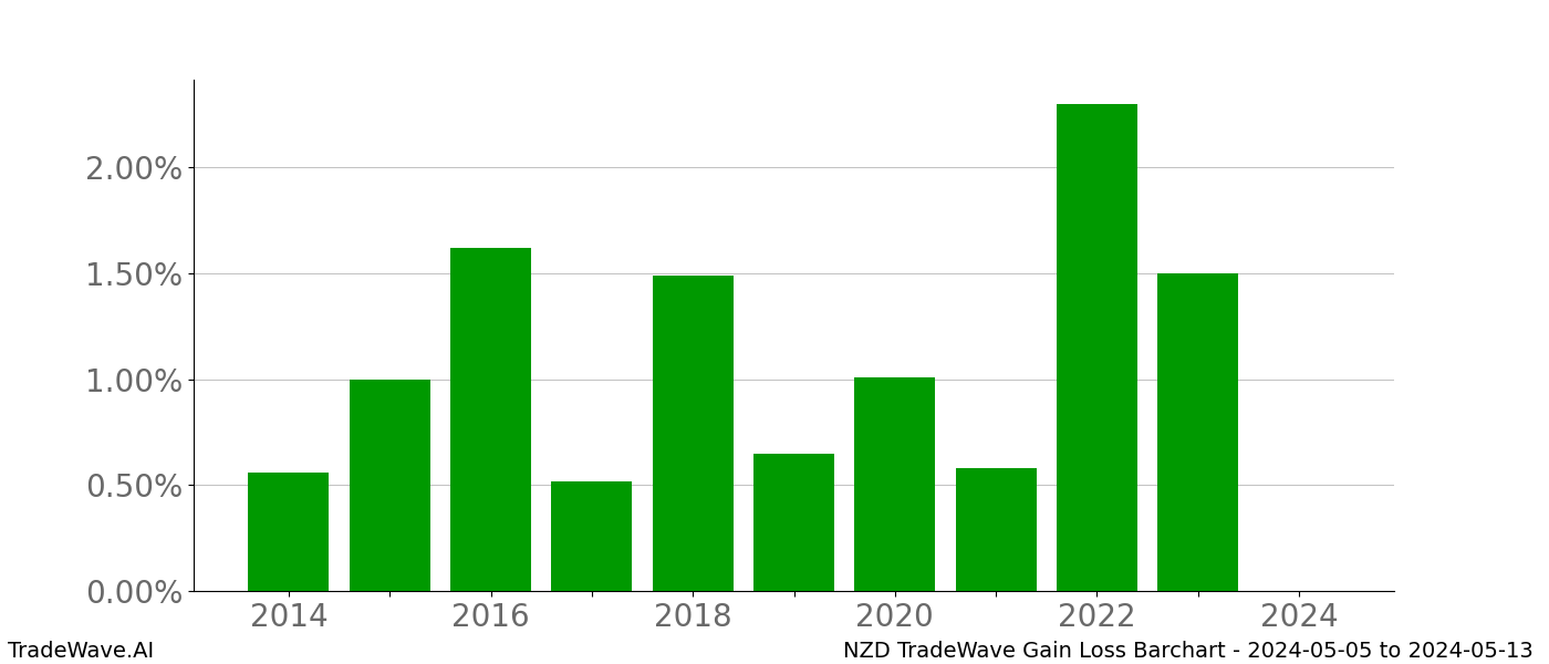 Gain/Loss barchart NZD for date range: 2024-05-05 to 2024-05-13 - this chart shows the gain/loss of the TradeWave opportunity for NZD buying on 2024-05-05 and selling it on 2024-05-13 - this barchart is showing 10 years of history