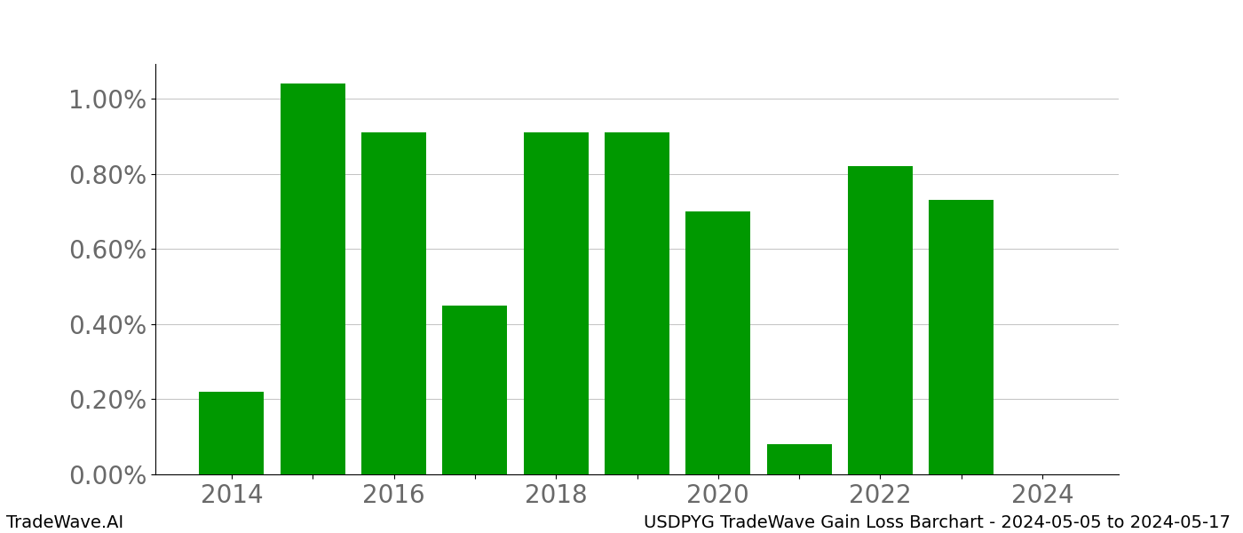 Gain/Loss barchart USDPYG for date range: 2024-05-05 to 2024-05-17 - this chart shows the gain/loss of the TradeWave opportunity for USDPYG buying on 2024-05-05 and selling it on 2024-05-17 - this barchart is showing 10 years of history