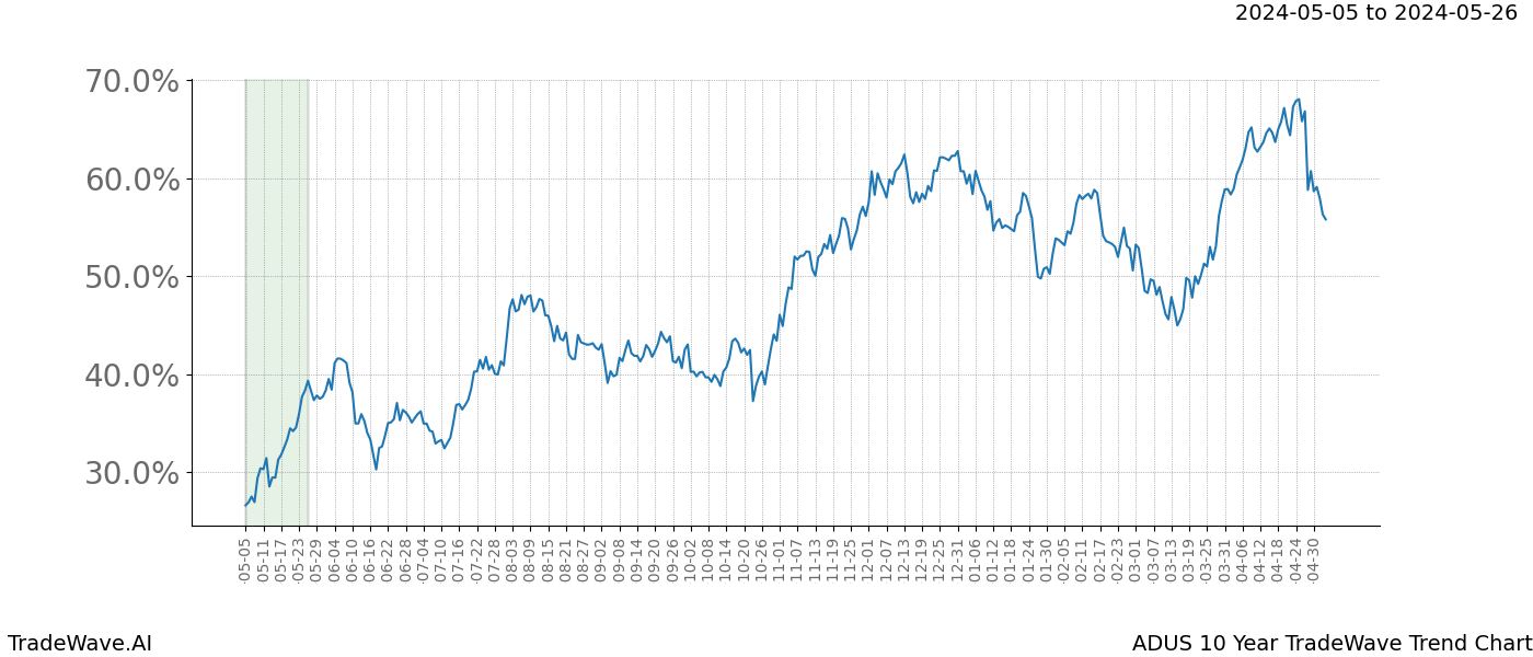 TradeWave Trend Chart ADUS shows the average trend of the financial instrument over the past 10 years. Sharp uptrends and downtrends signal a potential TradeWave opportunity