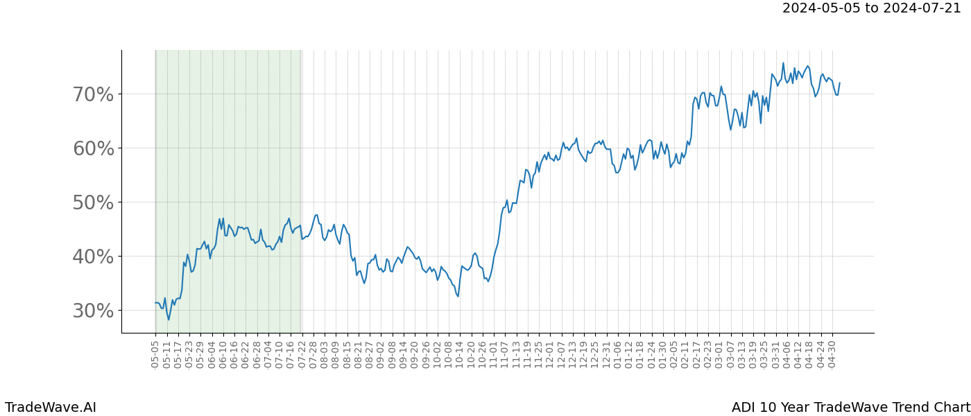 TradeWave Trend Chart ADI shows the average trend of the financial instrument over the past 10 years. Sharp uptrends and downtrends signal a potential TradeWave opportunity