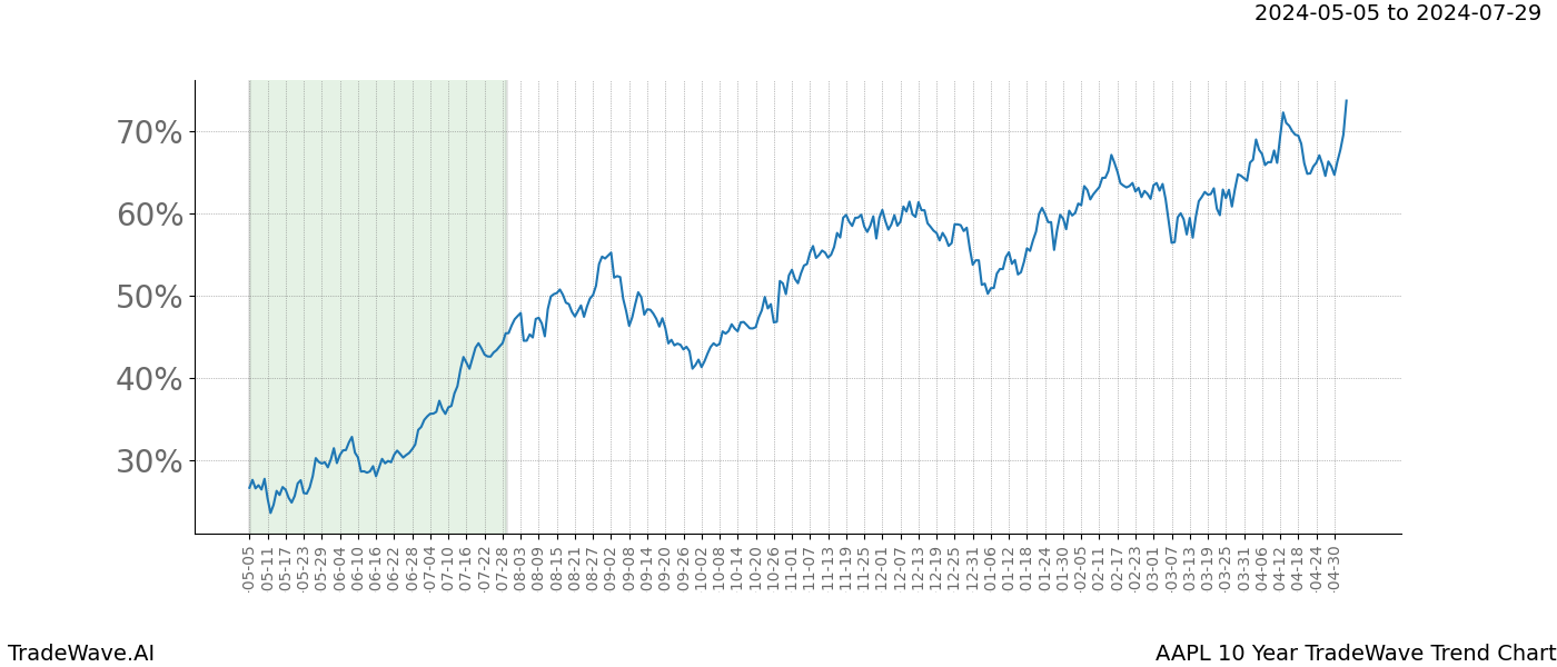 TradeWave Trend Chart AAPL shows the average trend of the financial instrument over the past 10 years. Sharp uptrends and downtrends signal a potential TradeWave opportunity