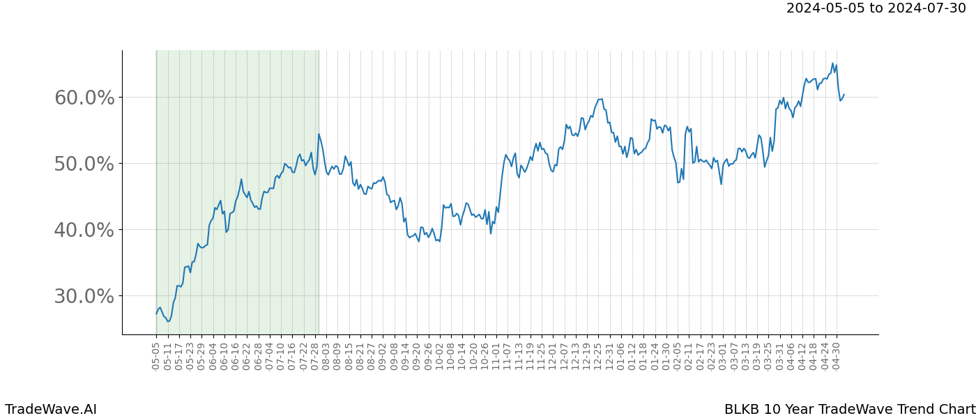 TradeWave Trend Chart BLKB shows the average trend of the financial instrument over the past 10 years. Sharp uptrends and downtrends signal a potential TradeWave opportunity