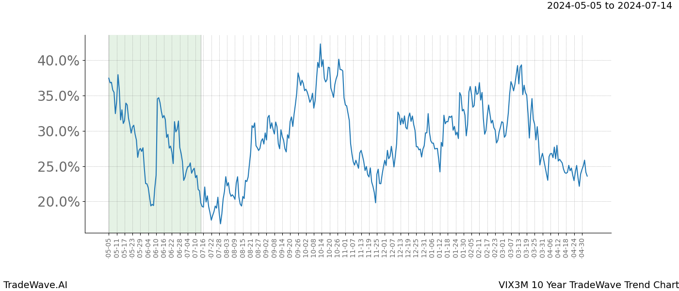 TradeWave Trend Chart VIX3M shows the average trend of the financial instrument over the past 10 years. Sharp uptrends and downtrends signal a potential TradeWave opportunity