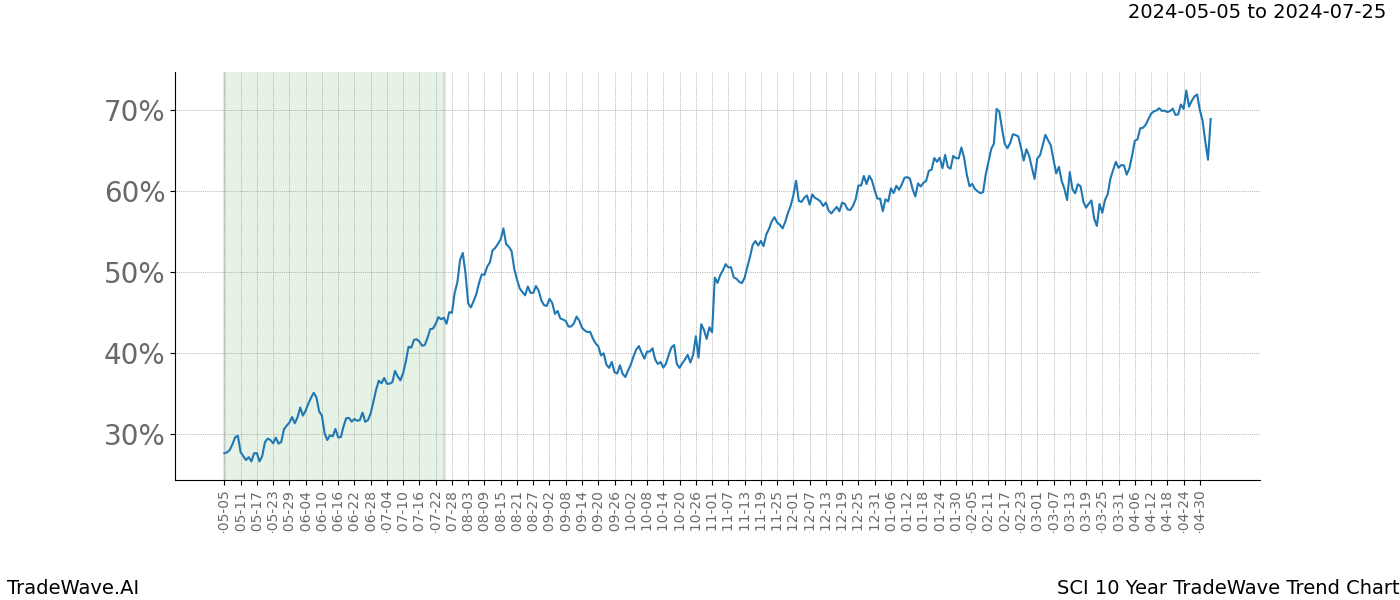 TradeWave Trend Chart SCI shows the average trend of the financial instrument over the past 10 years. Sharp uptrends and downtrends signal a potential TradeWave opportunity